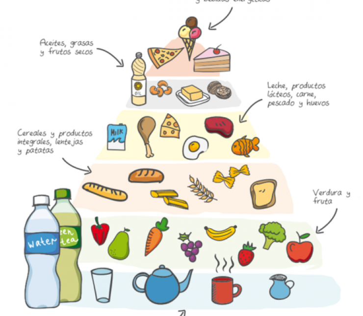 La pirámide de alimentos, una guía para una alimentación saludable.